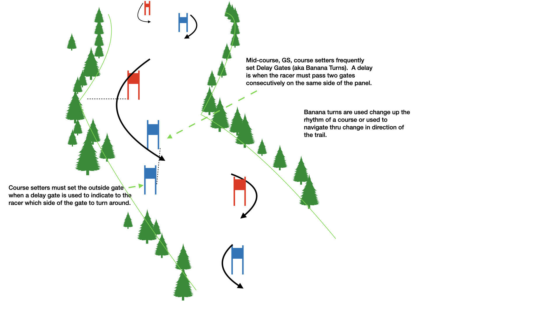 GS Banana Turns Diagram